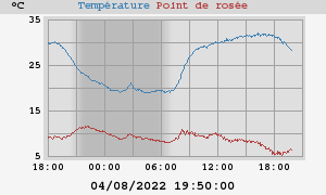 temperatures