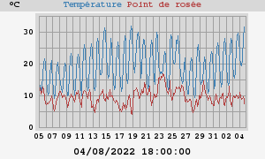 temperatures