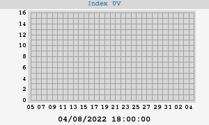 UV Index