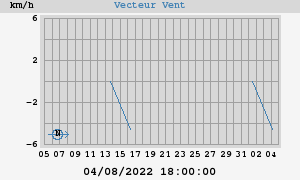 Wind Vector