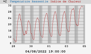 heatchill