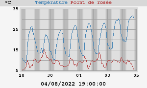 temperatures