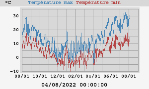 Daily highs and lows for the year Daily highs and lows for the year