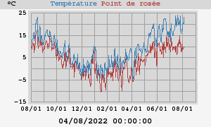 temperatures