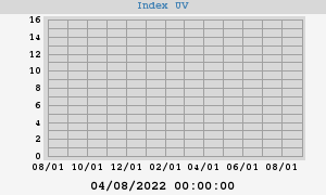 UV Index